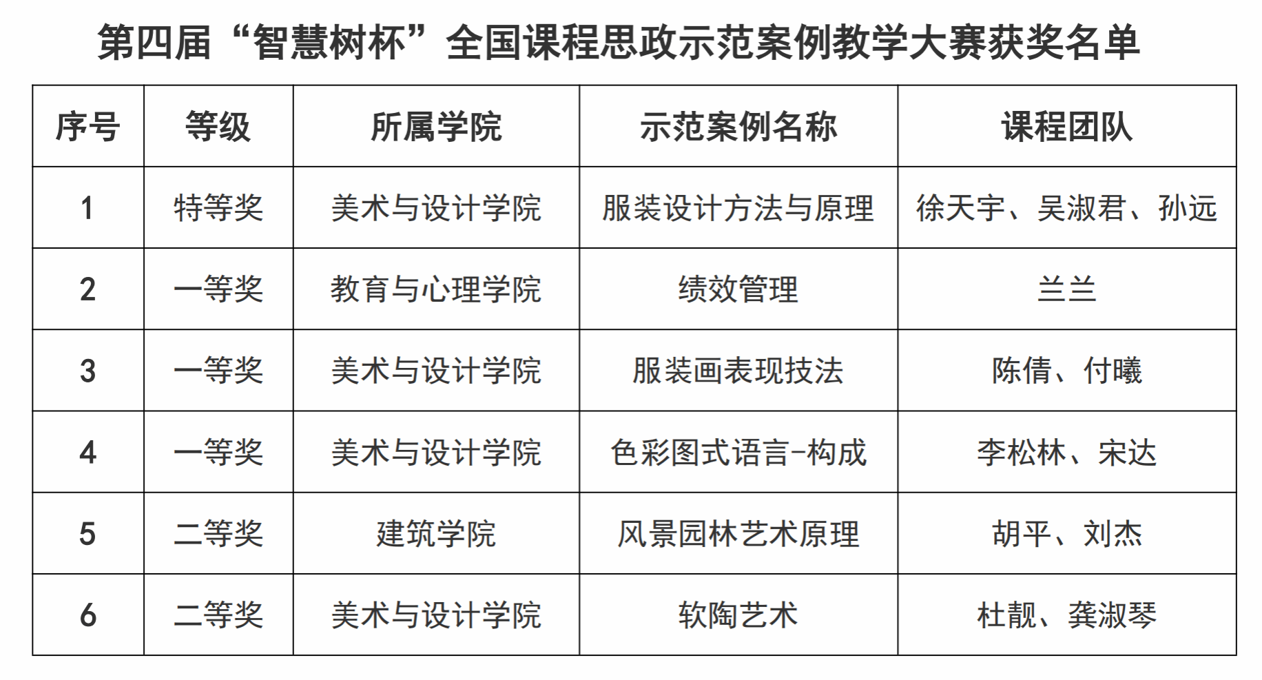 我校喜获省级课程思政教学中心项目和全国课程思政示范案例教学大赛奖项-湖北工程学院信息公开